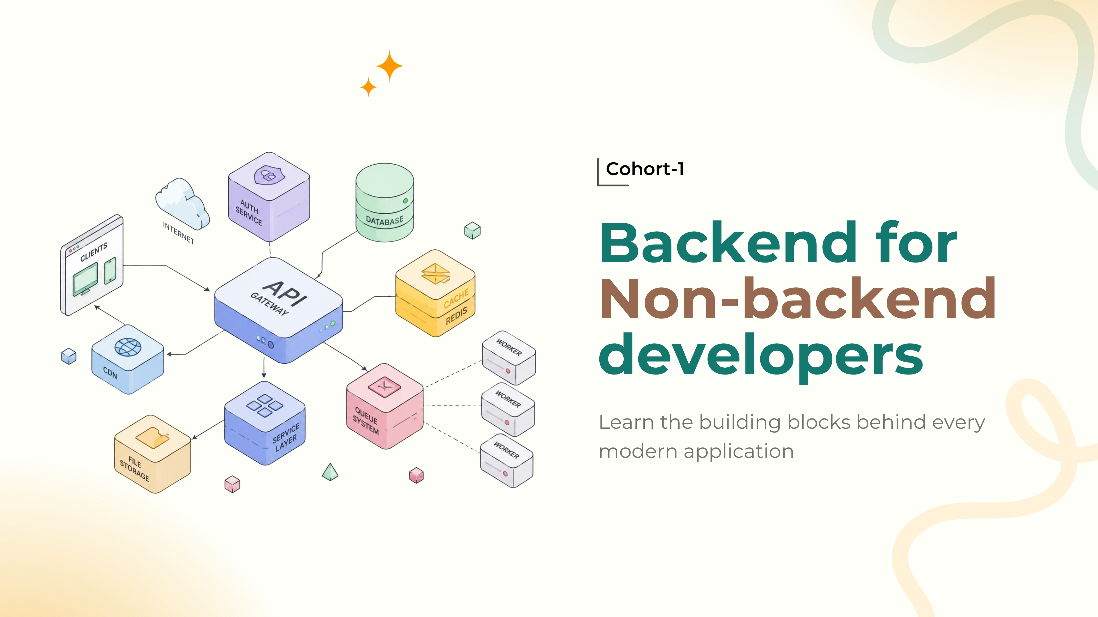Isometric diagram of a backend system: clients and CDN talking to an API gateway, which connects to auth service, database, Redis cache, service layer, file storage, and a queue feeding three workers.